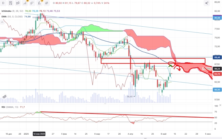 Про рынок 13.05