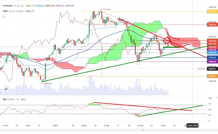 Про рынок 15,05