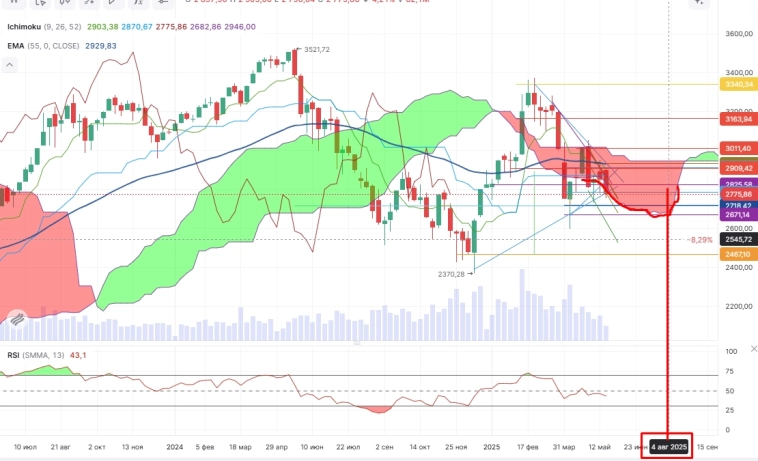 Про рынок 23.05