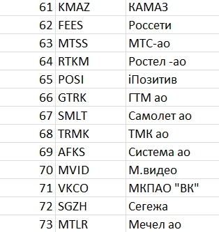 Рейтинг акций #53