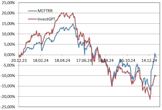 Рейтинг акций #53