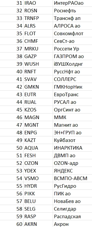 Рейтинг акций #53