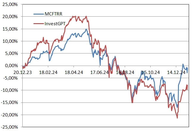Рейтинг акций #54