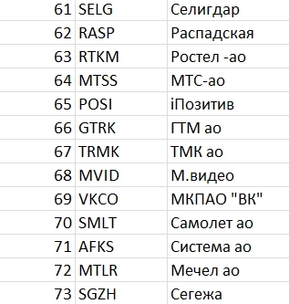 Рейтинг акций #55