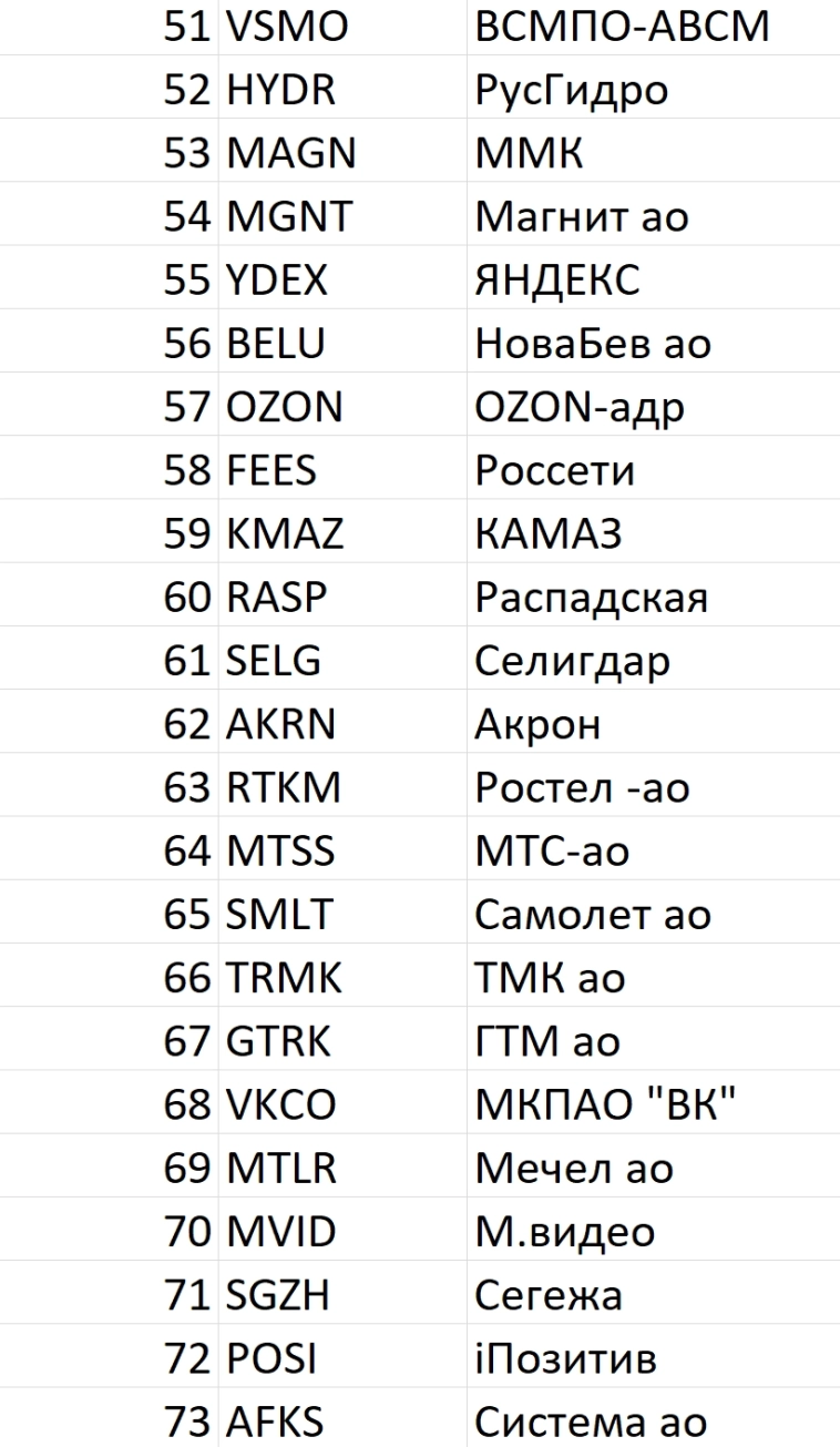 Рейтинг акций #57