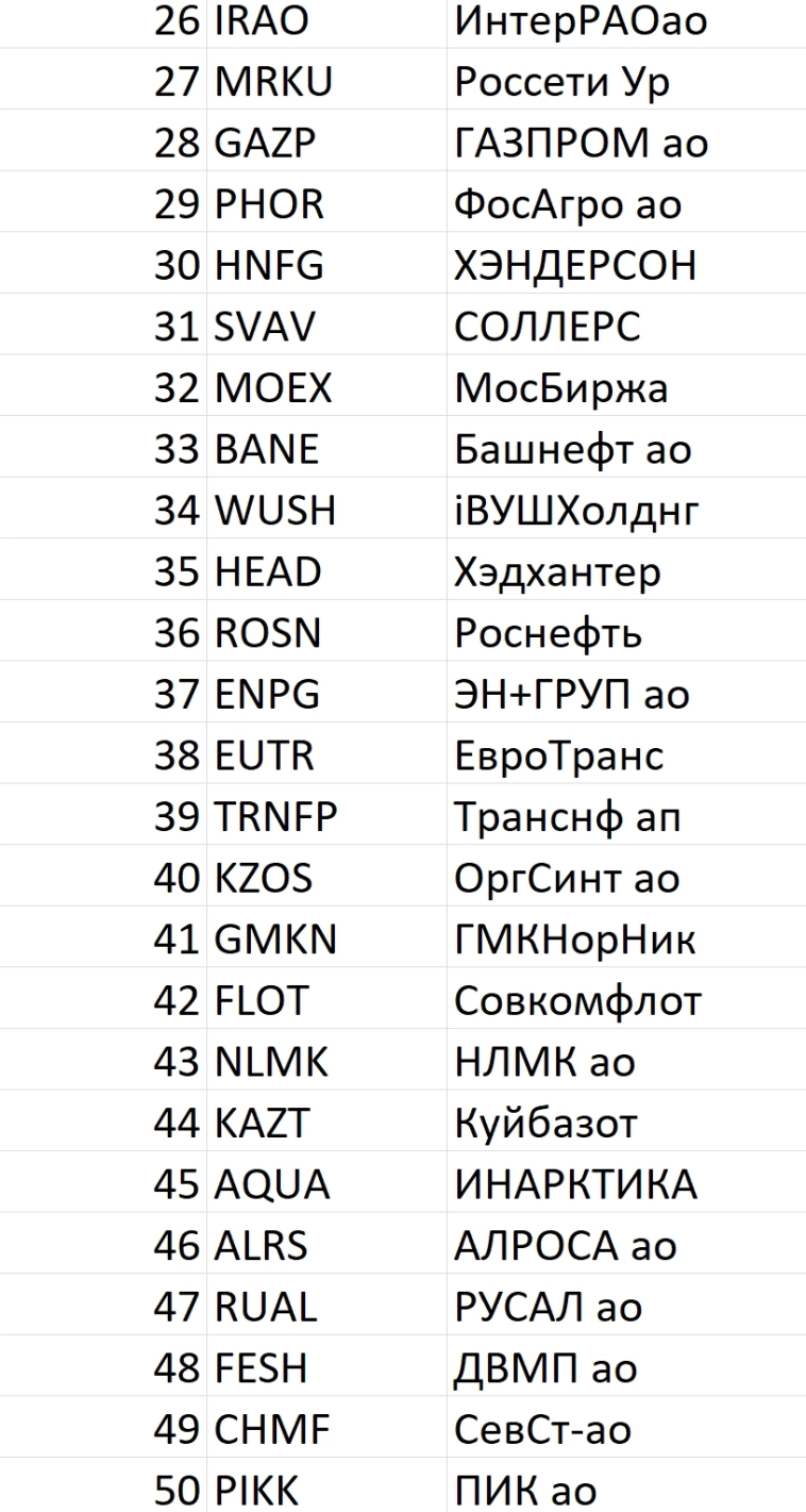 Рейтинг акций #57