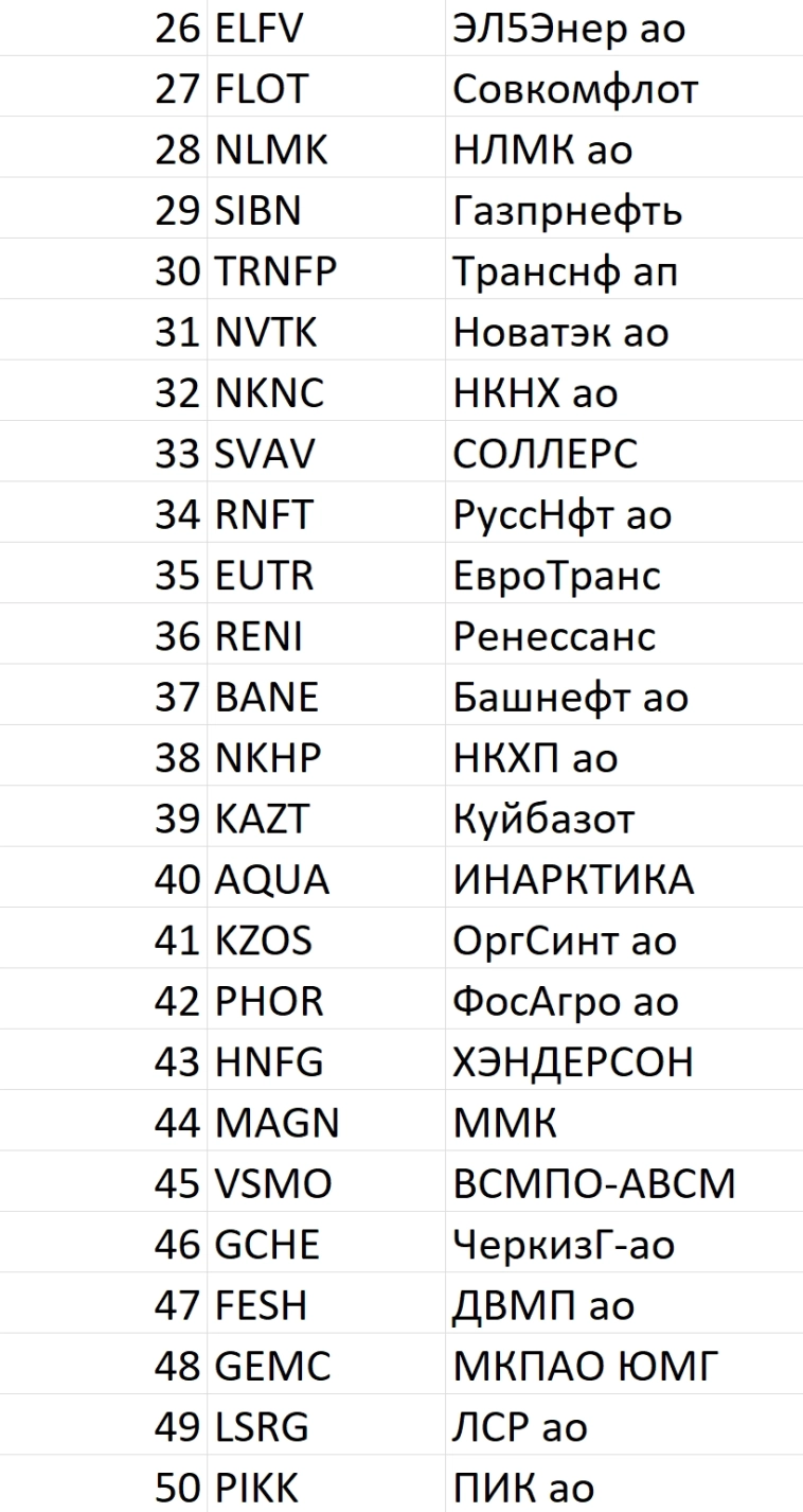Рейтинг акций #61