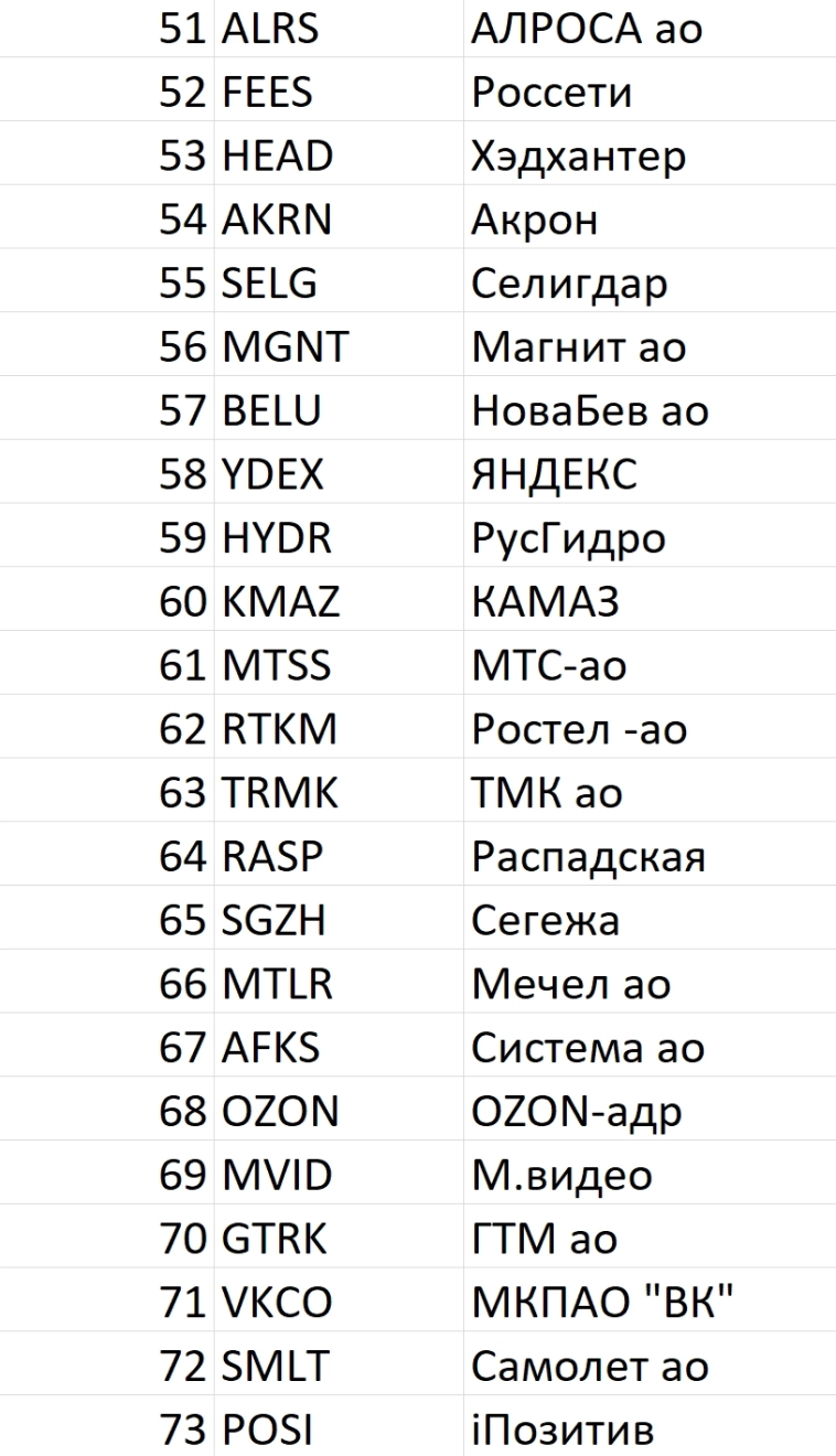 Рейтинг акций #61