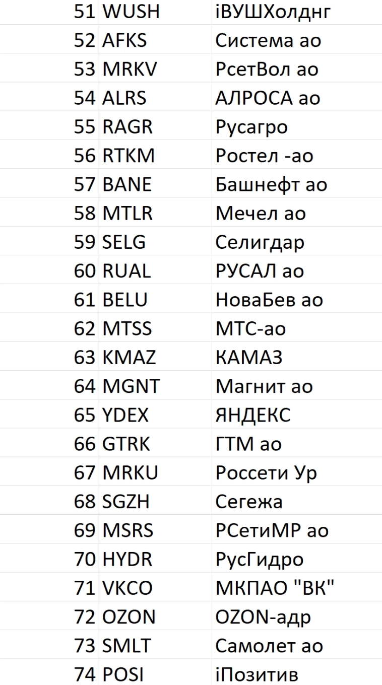 Рейтинг акций #64