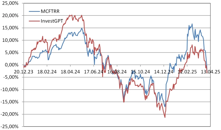 Рейтинг акций #66