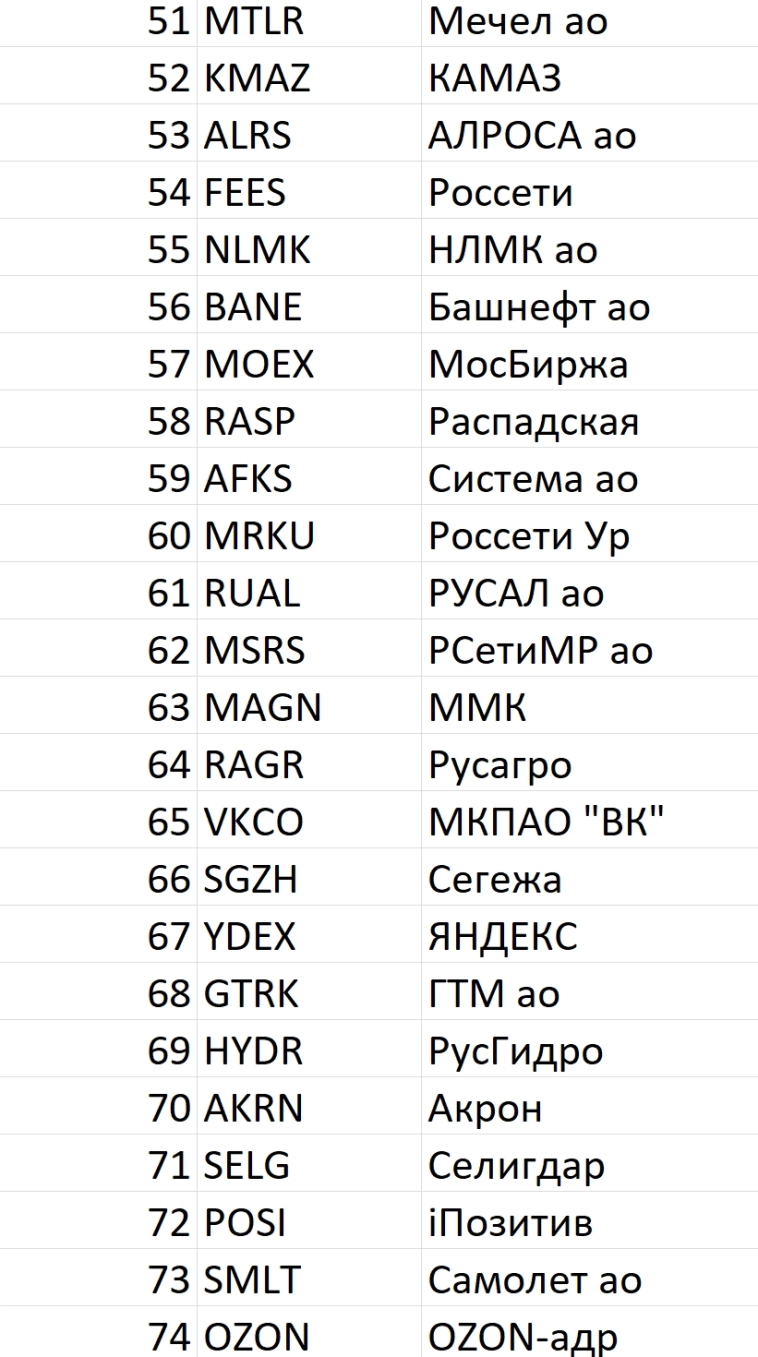 Рейтинг акций #68