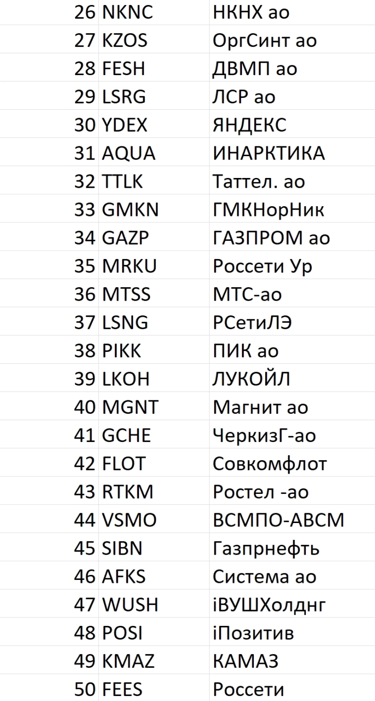 Рейтинг акций #72