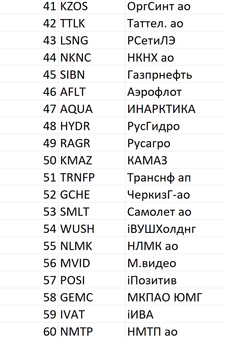Рейтинг акций #78