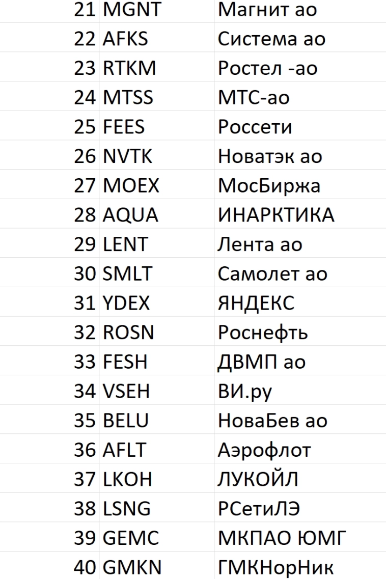 Рейтинг акций #79