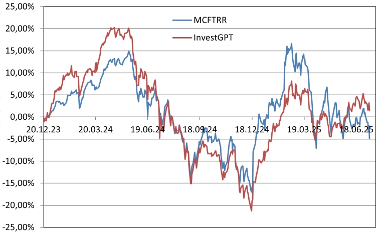 Рейтинг акций #80