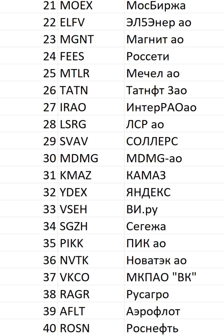 Рейтинг акций #80