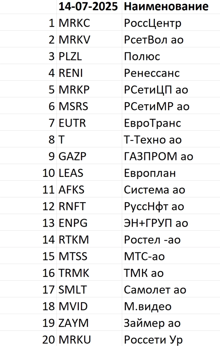Рейтинг акций #80