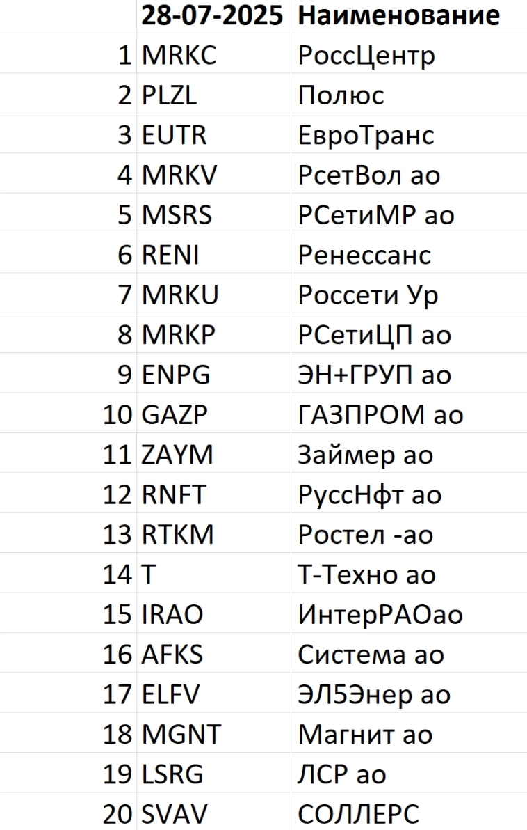 Рейтинг акций #82