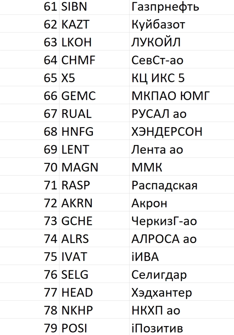 Рейтинг акций #83