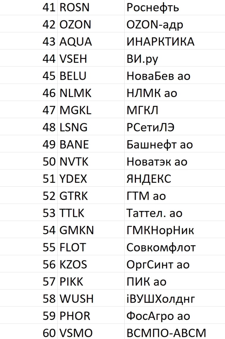 Рейтинг акций #83