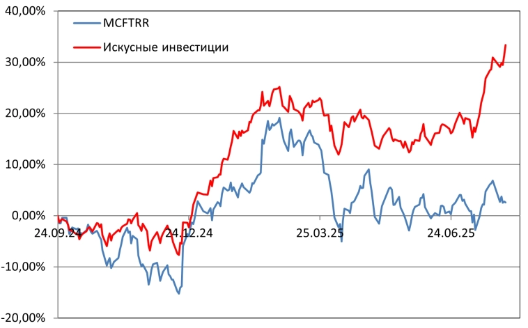 Рейтинг акций #83