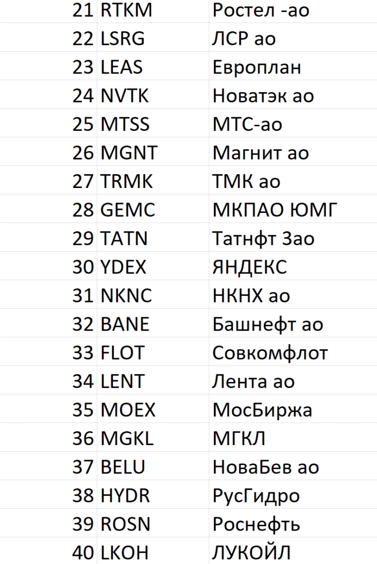 Рейтинг акций #84
