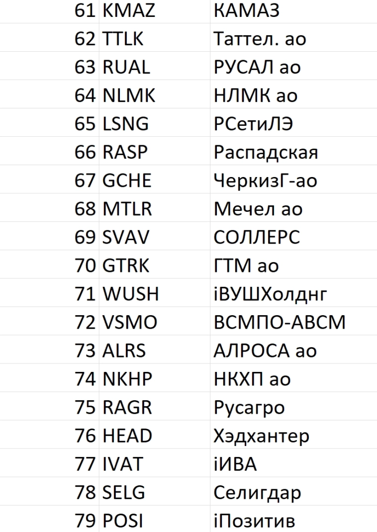 Рейтинг акций #84