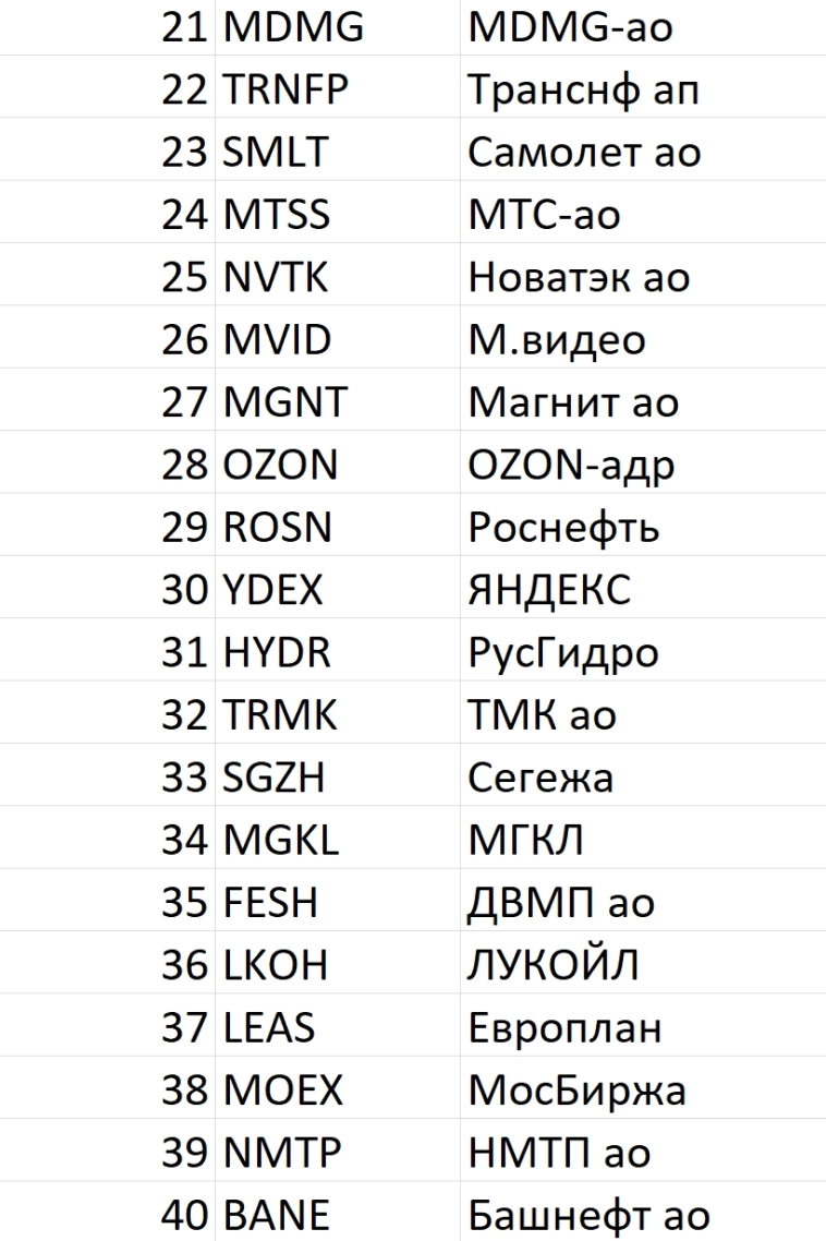 Рейтинг акций #85