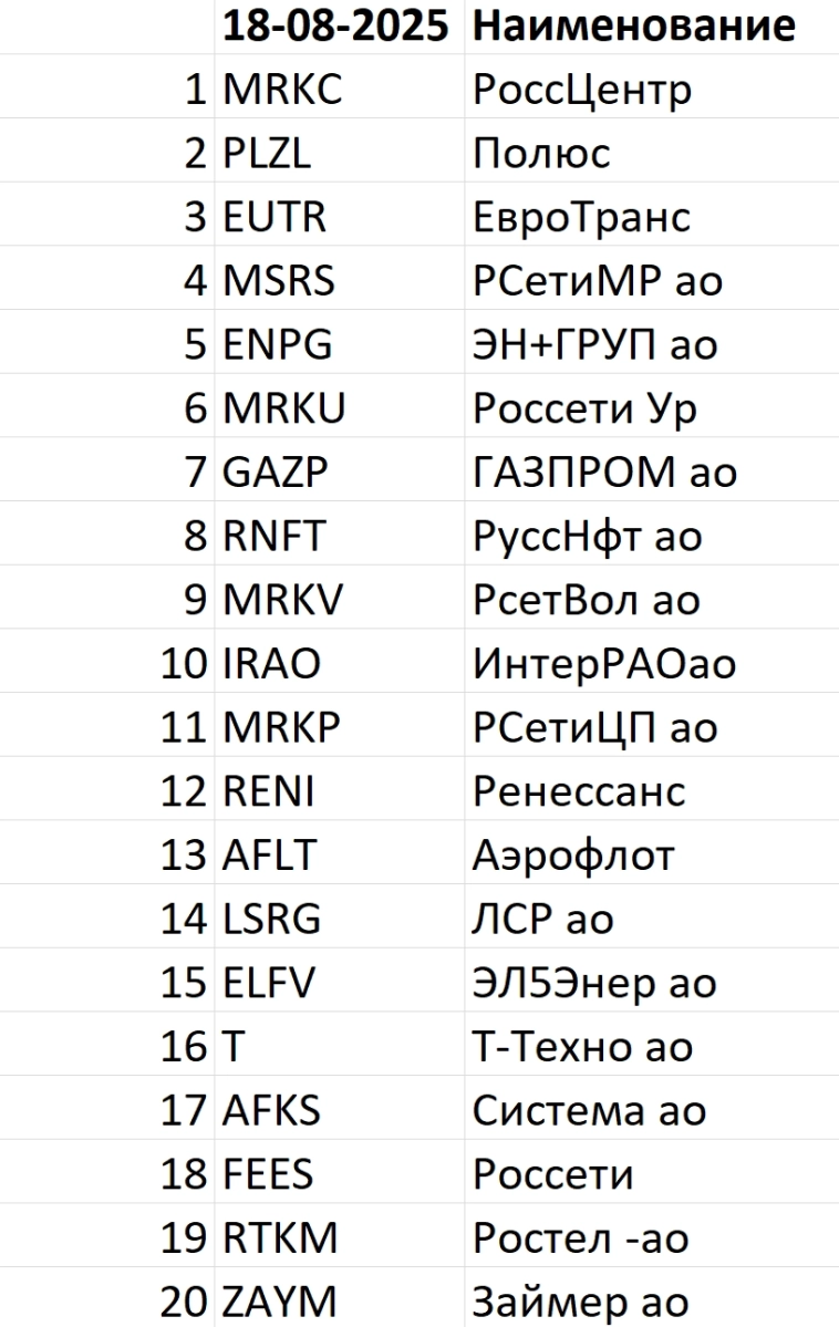 Рейтинг акций #85