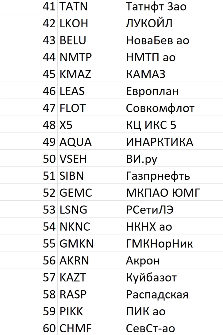Рейтинг акций #86