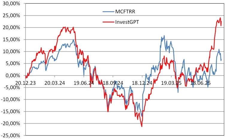 Рейтинг акций #86