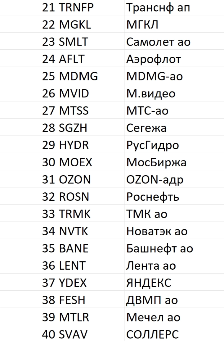 Рейтинг акций #86