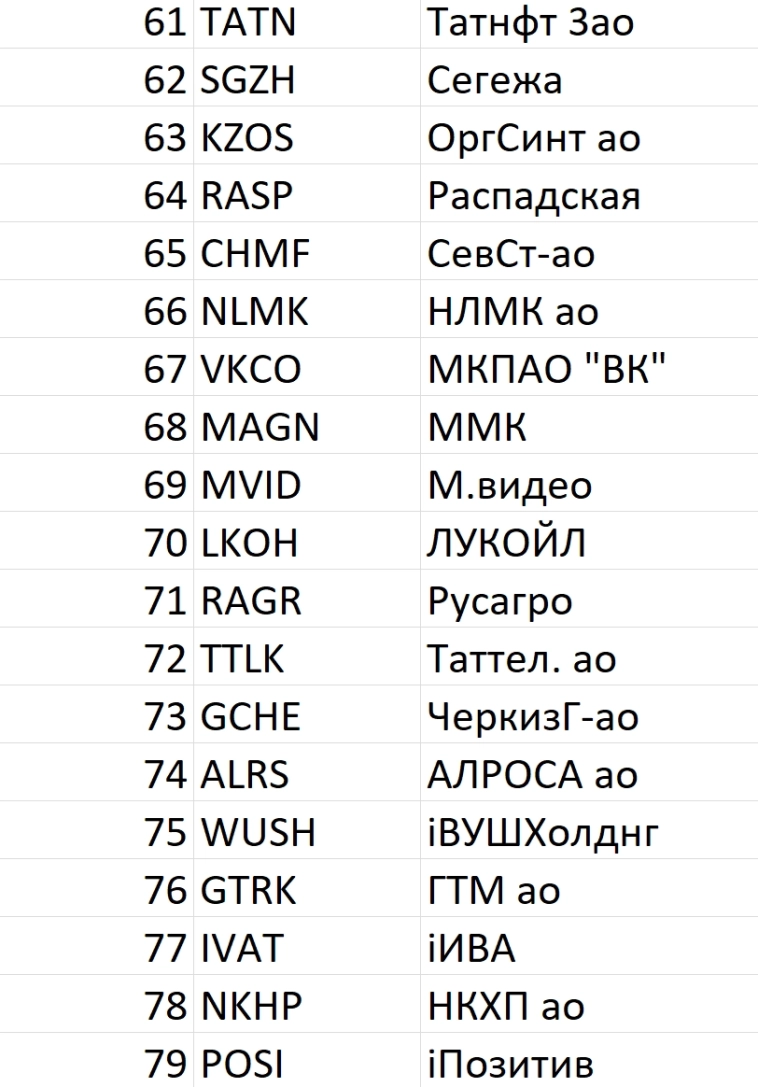 Рейтинг акций #87