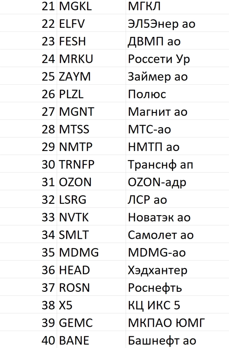 Рейтинг акций #87