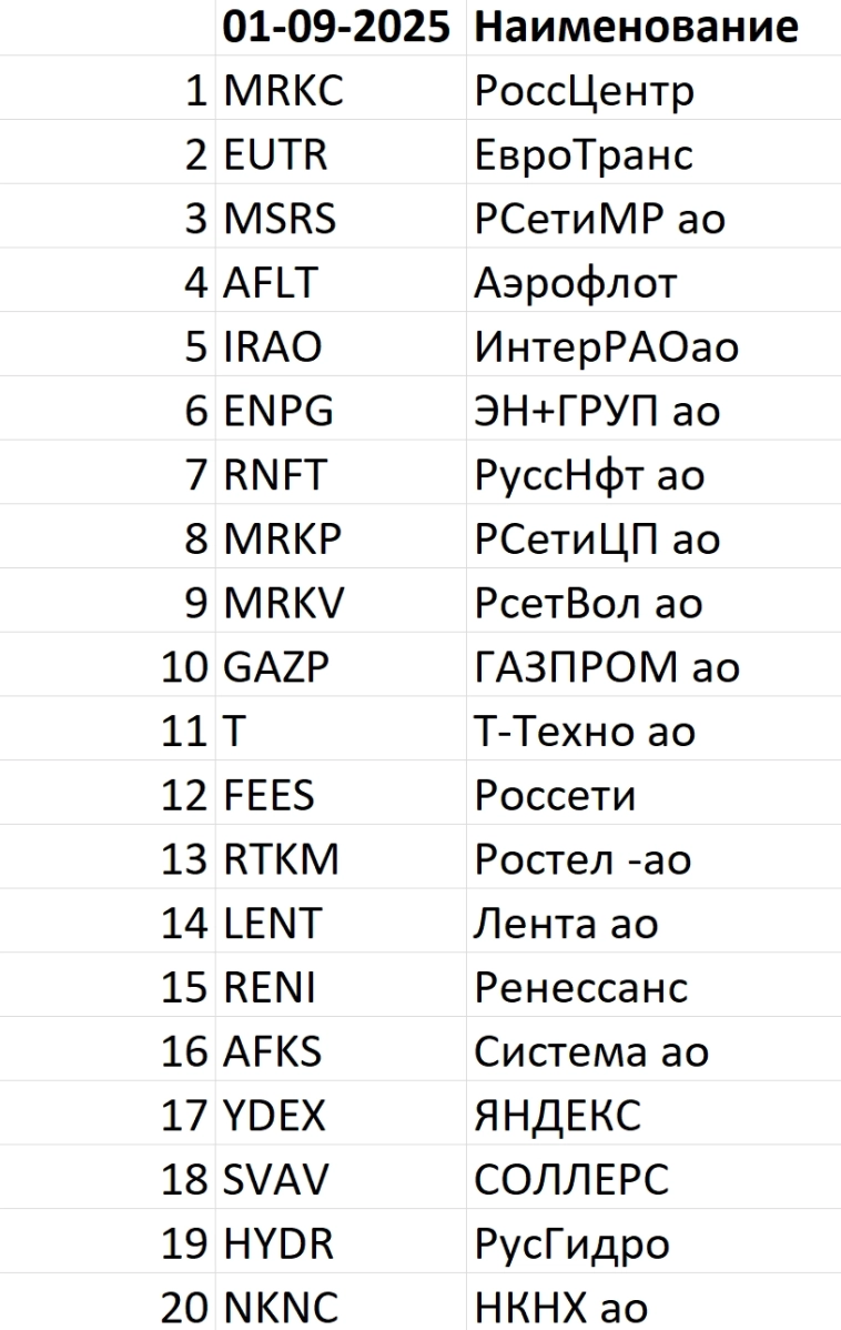 Рейтинг акций #87