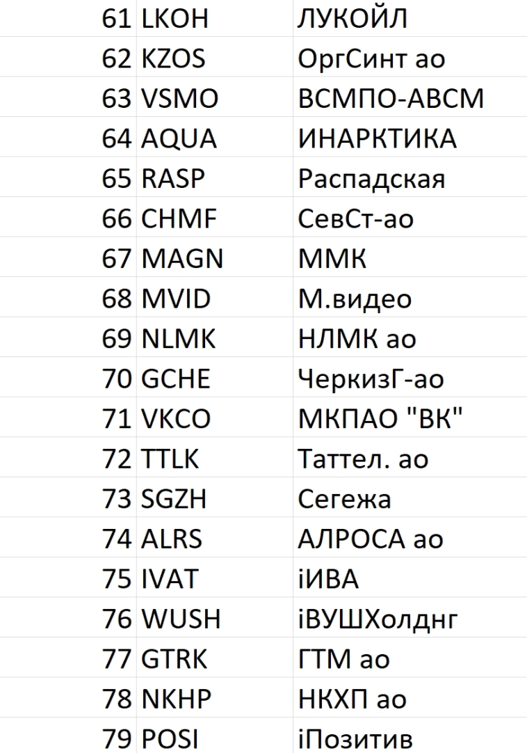Рейтинг акций #88