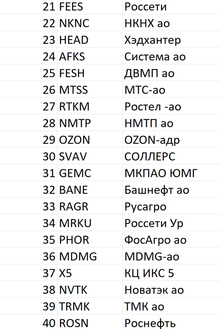 Рейтинг акций #89