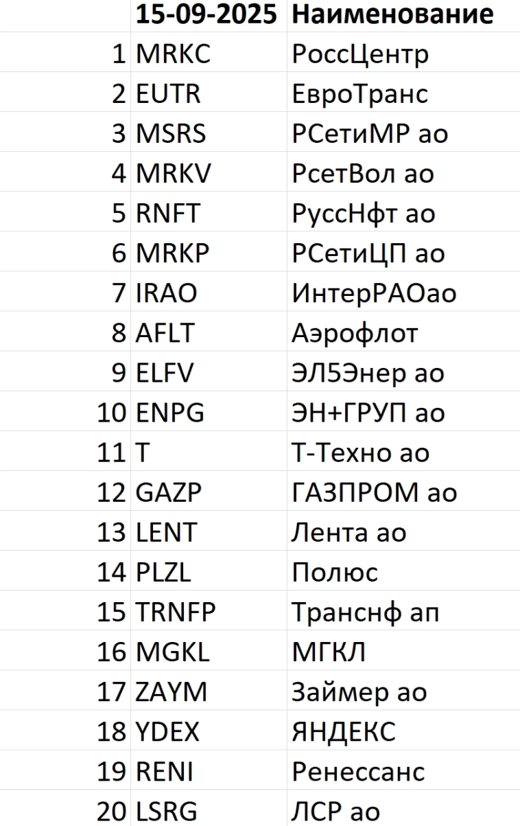 Рейтинг акций #89