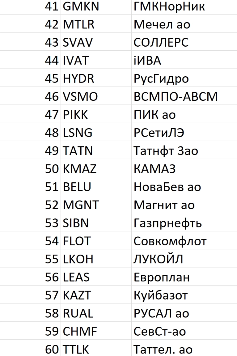Рейтинг акций #91