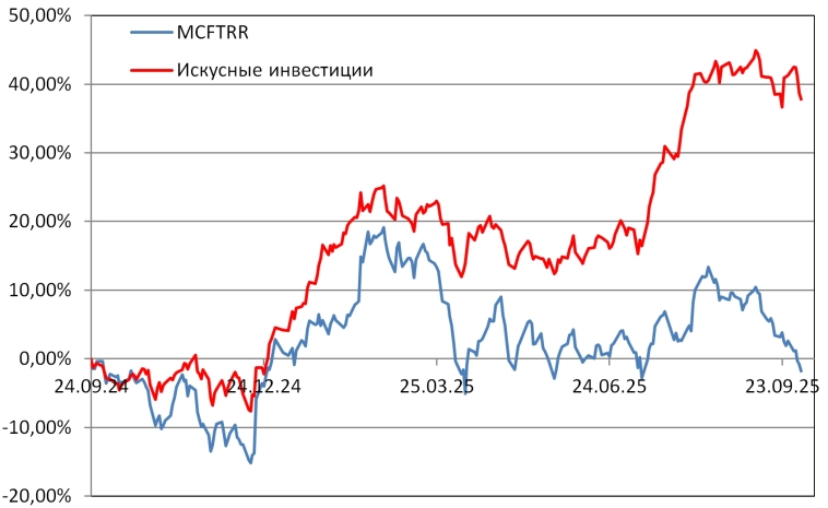 Рейтинг акций #92