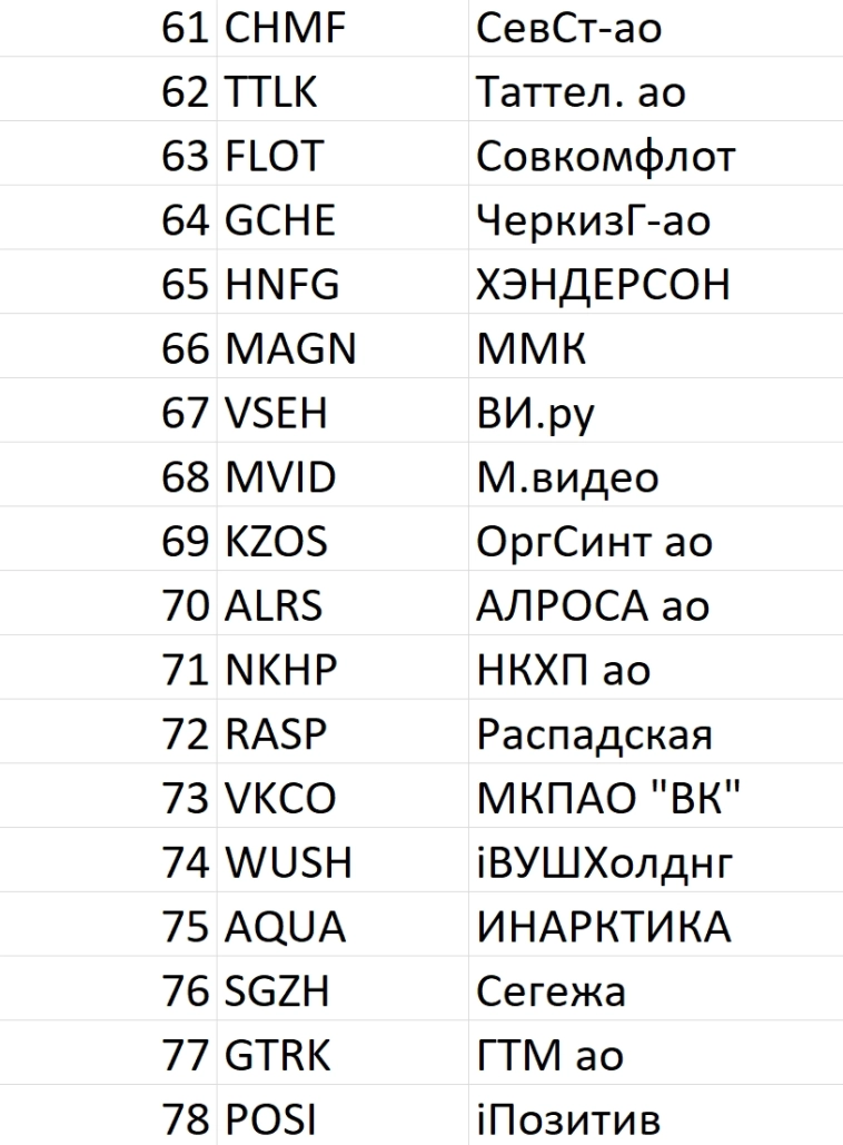 Рейтинг акций #92