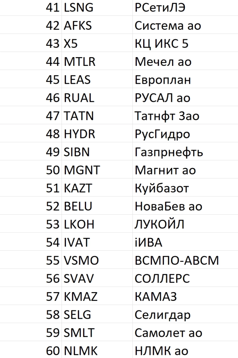 Рейтинг акций #92