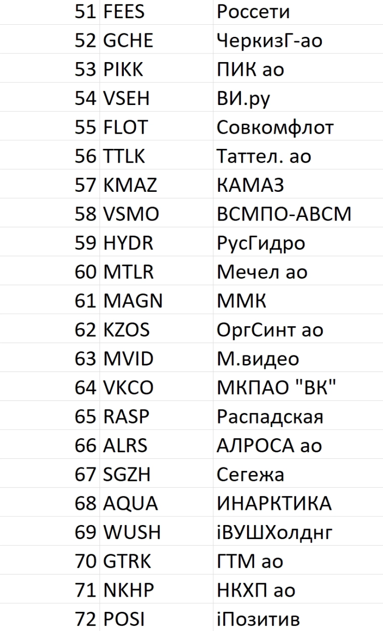 Рейтинг акций #93