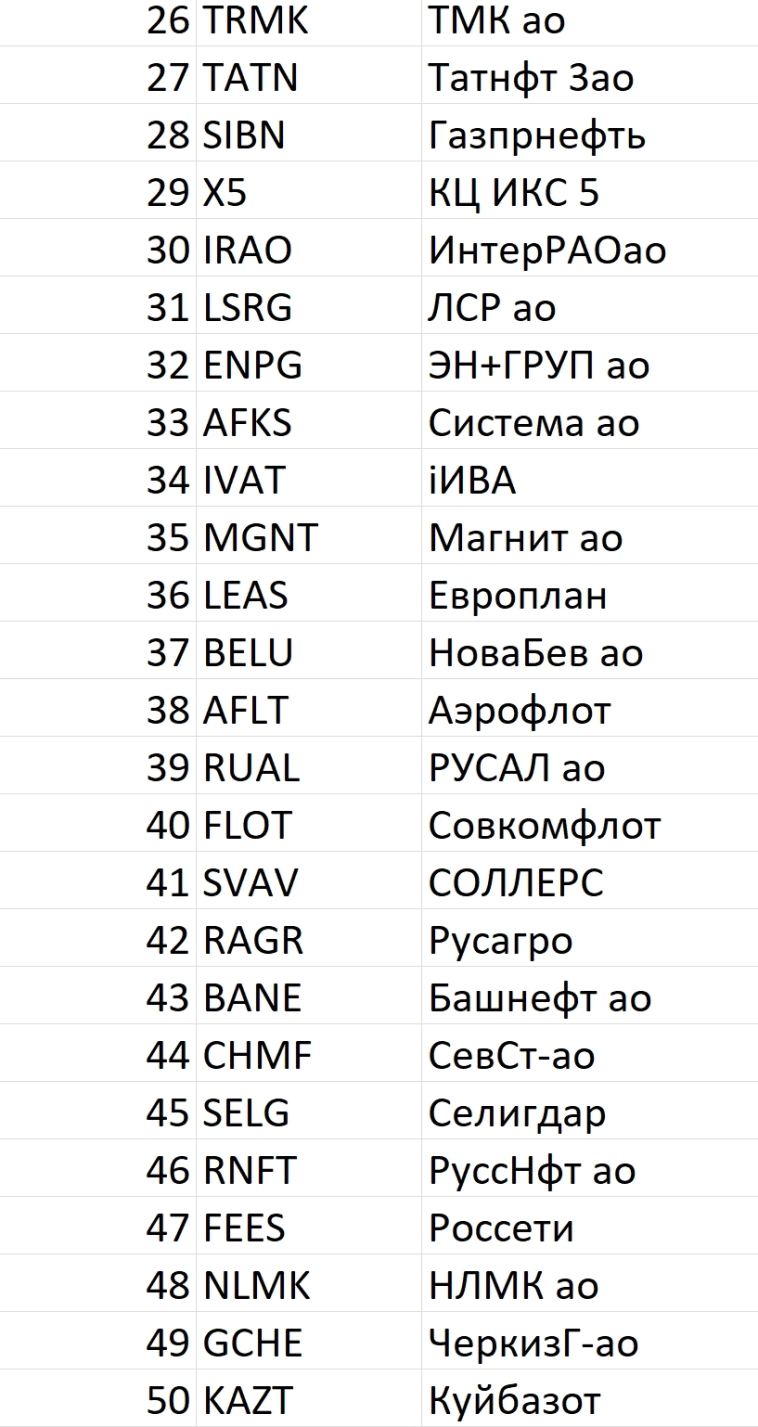 Рейтинг акций #94
