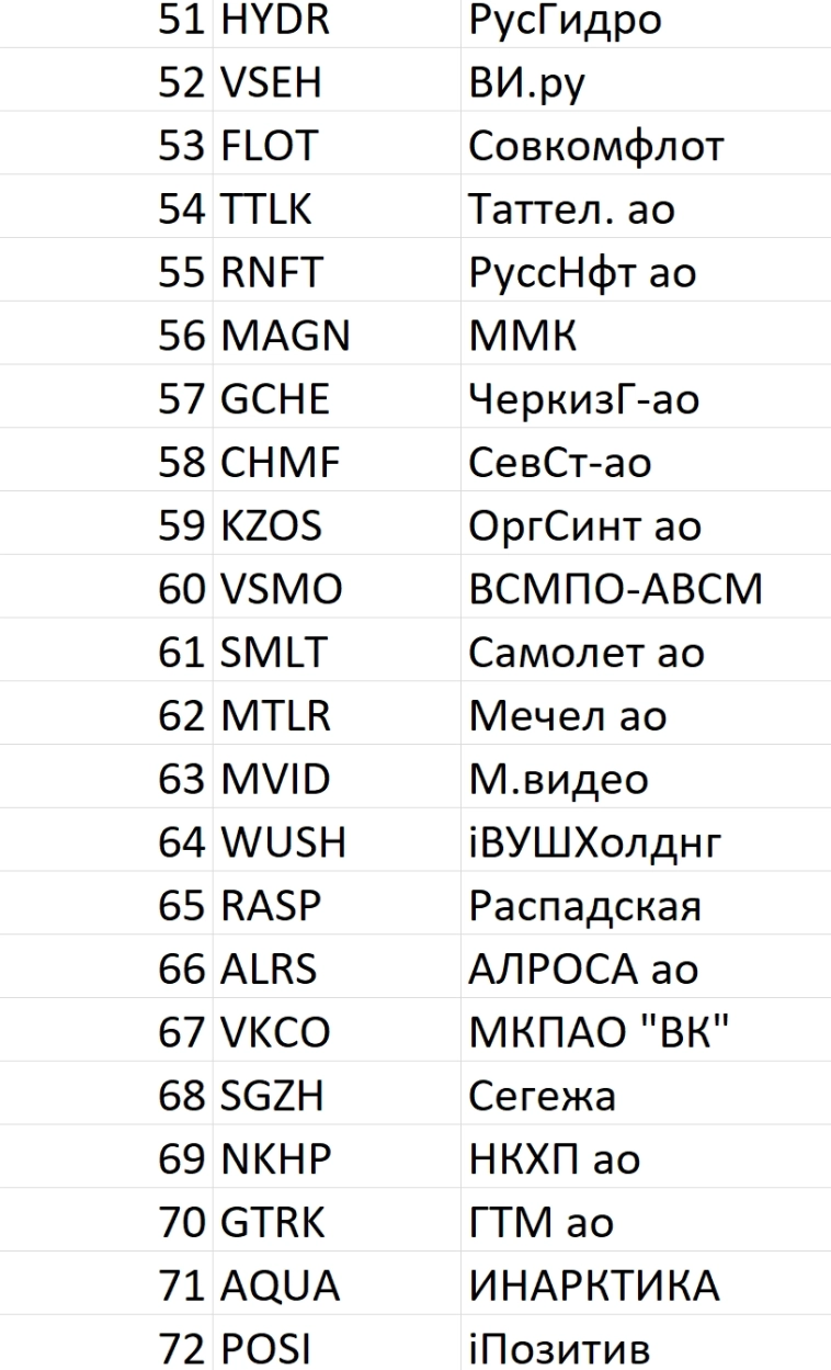 Рейтинг акций #96