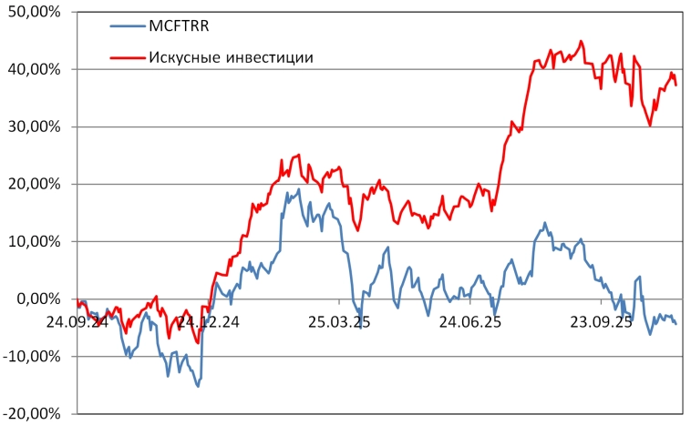 Рейтинг акций #98