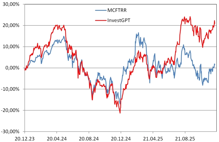 Рейтинг акций #102