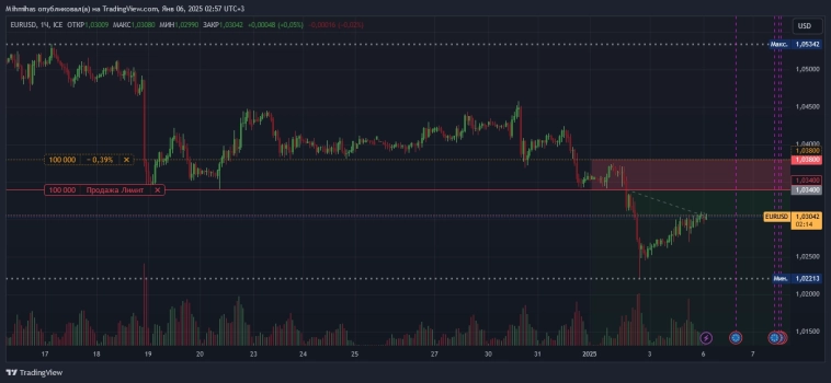 EUR_USD план на торговую неделю