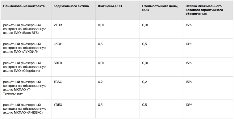 СПБ Биржа 18 ноября добавит на торги пять расчётных фьючерсов на российские акции
