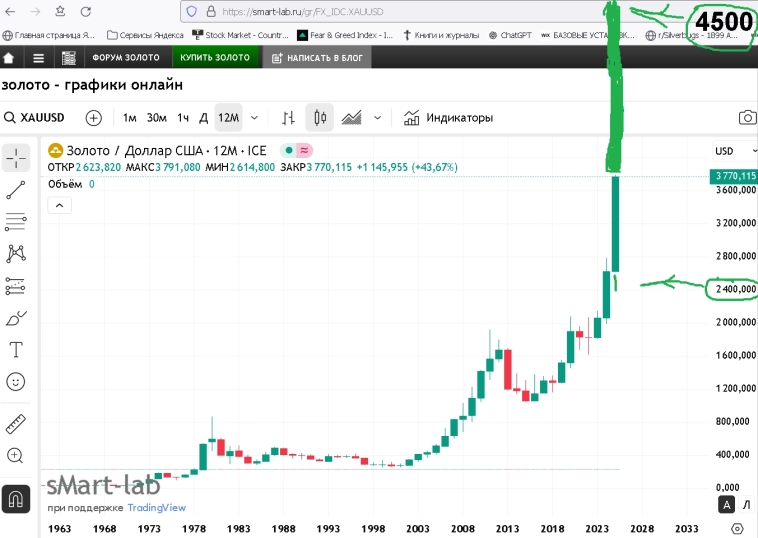 За 3 месяца золото должно вырасти до $4500 или упасть до $2400.